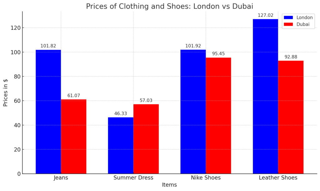 Comparing prices of Dubai Vs London