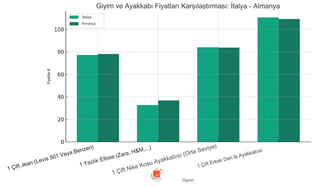 İtalya ve Almanya arasında giyim ve ayakkabı fiyatları karşılaştırması